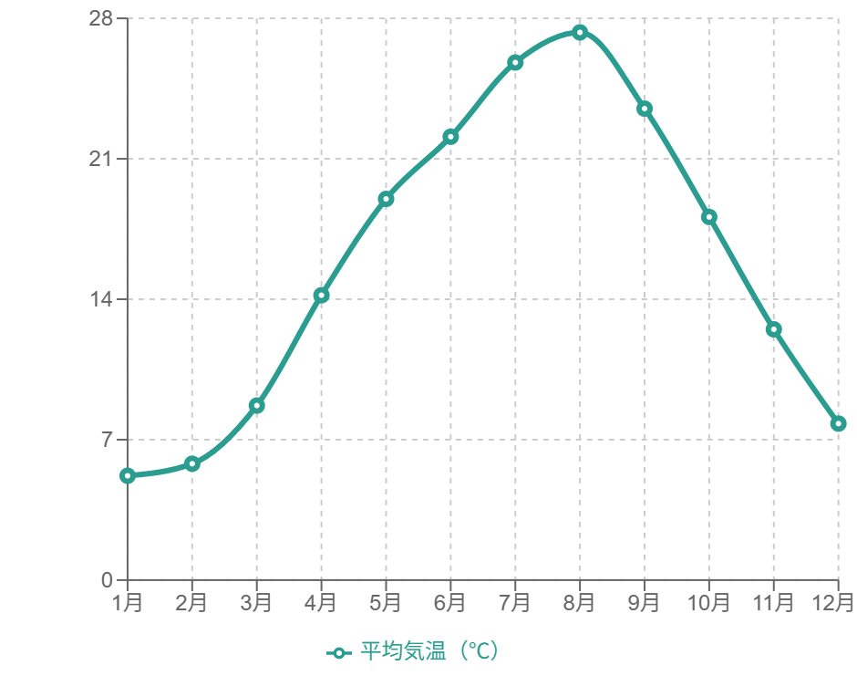 月ごとの気温の変化の折れ線グラフ